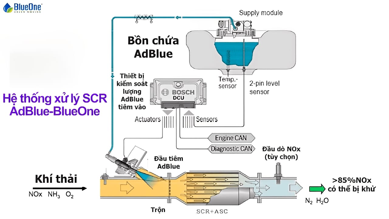 Sơ đồ hệ thống DEF và SCR trên xe ô tô diesel