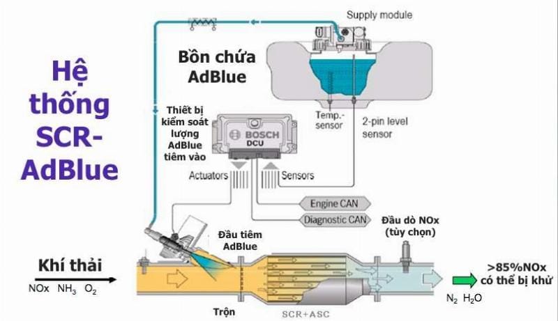 Hình ảnh minh họa hệ thống xử lý khí thải SCR trên ô tô, bao gồm bình chứa chất khử NOx.