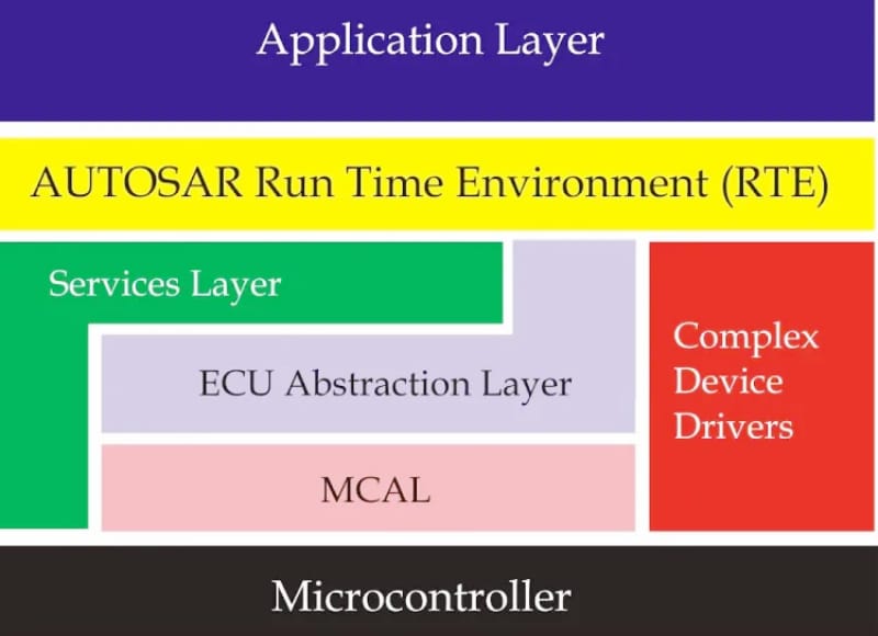 Kiến trúc điện tử ô tô Classic với nhiều ECU riêng biệt