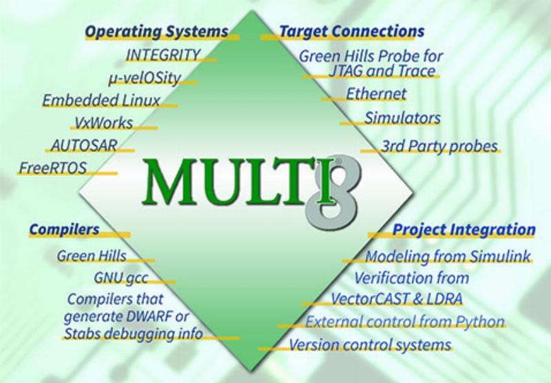 Giao dien moi truong phat trien tich hop IDE cho phan mem nhung o to tuân thu AUTOSAR, cho thay do phuc tap