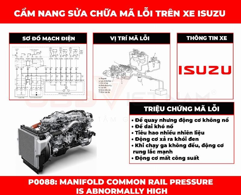 Ống dẫn nhiên liệu ô tô bị lỗi gây ra mã lỗi P008 áp suất quá cao