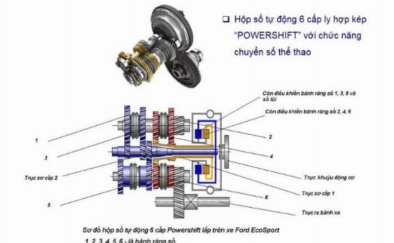 So sánh các loại hộp số tự động trên ô tô: Biến mô, CVT, DCT