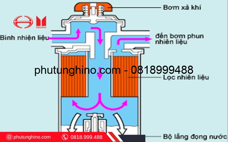 bộ lọc nhiên liệu động cơ diesel