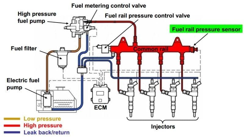 Nguyên lý hoạt động của bơm cao áp ô tô trong hệ thống phun nhiên liệu trực tiếp