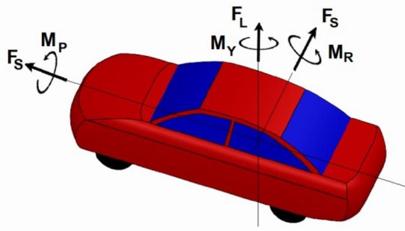 Sơ đồ minh họa lực gió ngang và các lực khí động học tác động lên ô tô