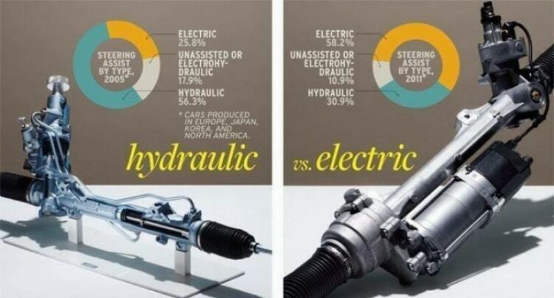 so sánh bơm trợ lực lái thủy lực và bơm trợ lực lái điện