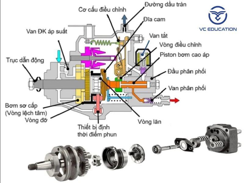van điều áp bơm cao áp chức năng nguyên lý và dấu hiệu hư hỏng